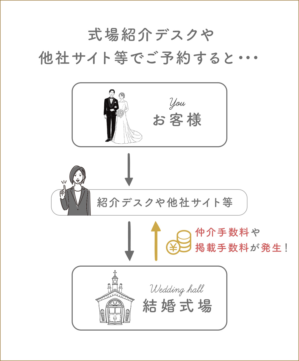 華王殿公式サイトからのご予約ですと、「結婚情報誌」や「相談カウンター」を経由した際の中間手数料が発生せず、お得です！